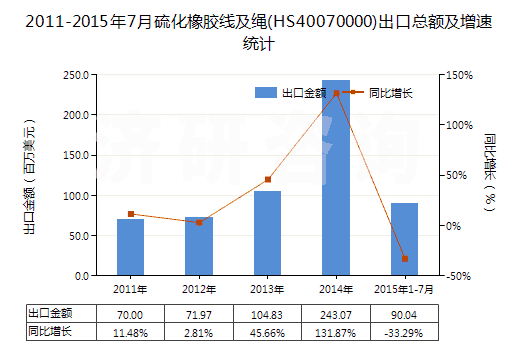 2011-2015年7月硫化橡膠線及繩(HS40070000)出口總額及增速統(tǒng)計 2011-2015年7月硫化橡膠線及繩(HS40070000)出口總額及增速統(tǒng)計
